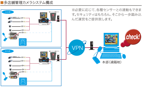 他店舗管理カメラシステム構成イメージ