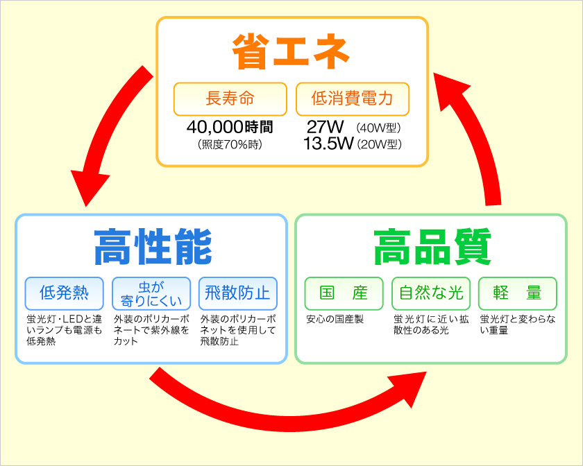 3つのポイント図イメージ